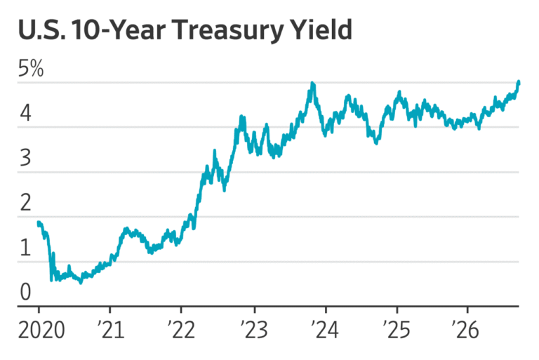 Treasury Yields Skyrocket Towards 5% Amidst Global Turmoil